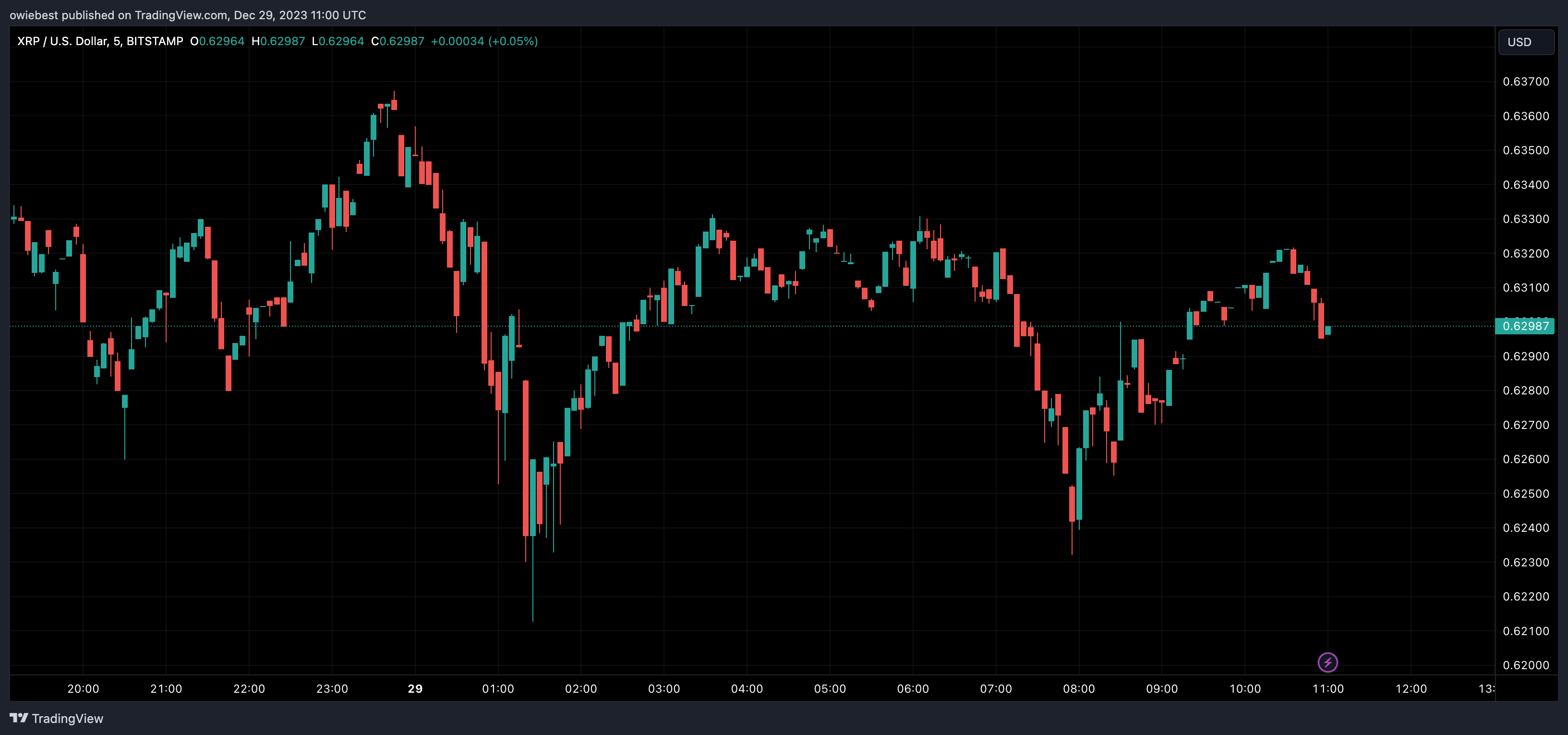 XRP巨鲸进行2.2亿美元的疯狂购买,可能引发价格飙升插图 XRP巨鲸进行2.2亿美元的疯狂购买,可能引发价格飙升