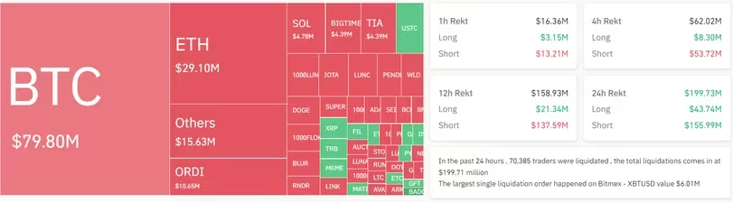 比特币突破42000美元导致空头被清算2亿美元插图 比特币突破42000美元导致空头被清算2亿美元