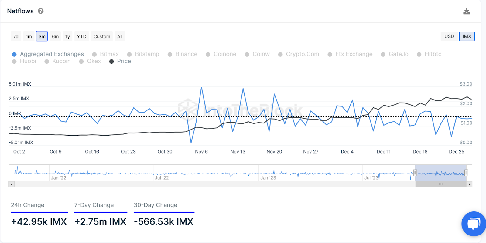 IMX行情:巨鲸向Coinbase发送了515万个Immutable(IMX)插图 IMX行情:巨鲸向Coinbase发送了515万个Immutable(IMX)