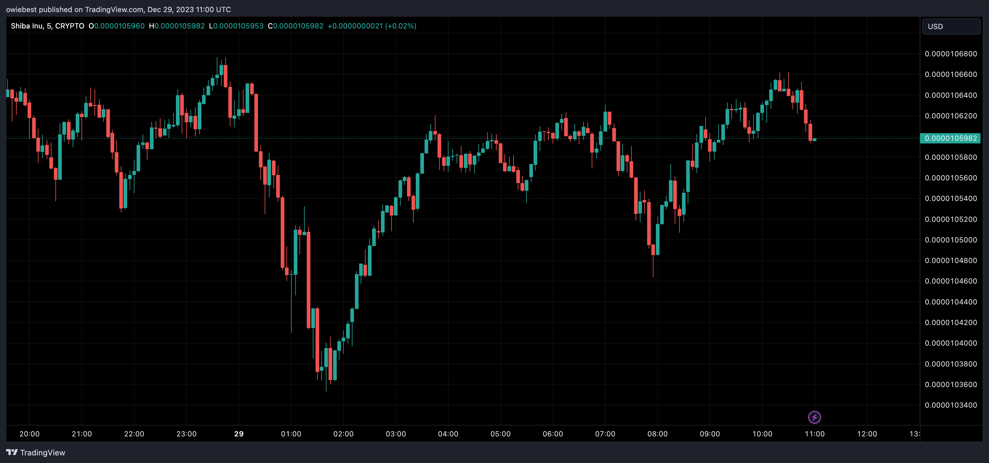 柴犬币SHIB前5位私人持有者控制着7%的供应，他们是谁？
