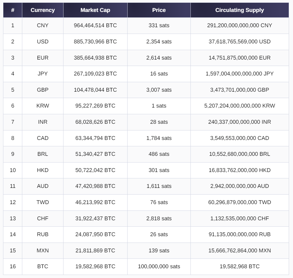 比特币在货币排名中攀升,按市值计算目前位居全球第 16 位插图 比特币在货币排名中攀升,按市值计算目前位居全球第 16 位