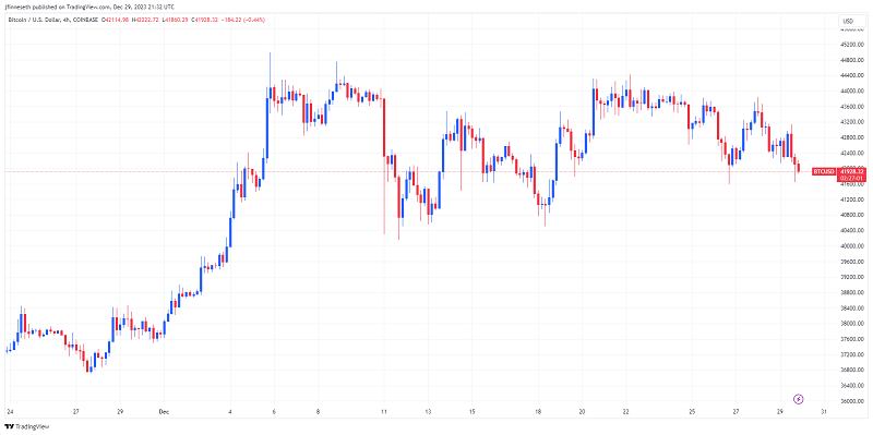 2023年结束,比特币跌破4.3万美元,现货ETF决策迫在眉睫插图 2023年结束,比特币跌破4.3万美元,现货ETF决策迫在眉睫