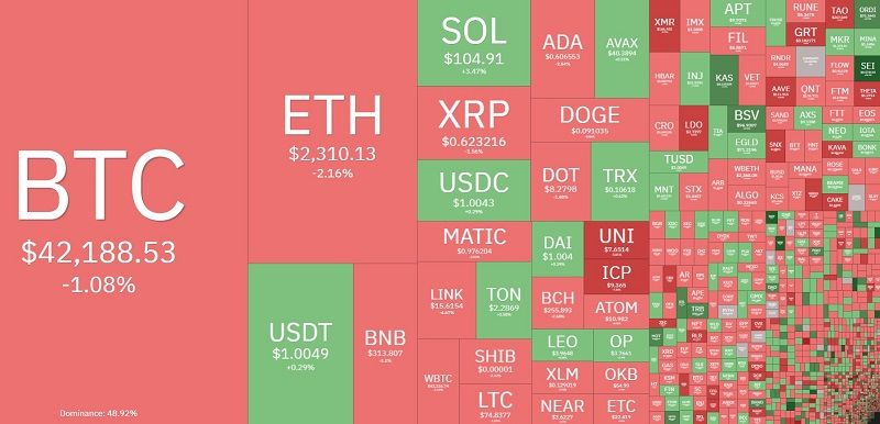 2023年结束,比特币跌破4.3万美元,现货ETF决策迫在眉睫插图1 2023年结束,比特币跌破4.3万美元,现货ETF决策迫在眉睫