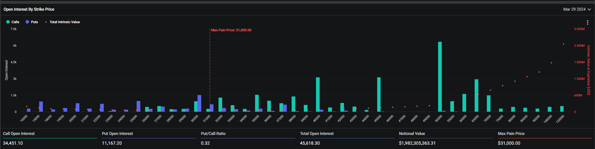 Deribit 数据暗示到2024年3月,比特币将达到50000美元插图 Deribit 数据暗示到2024年3月,比特币将达到50000美元