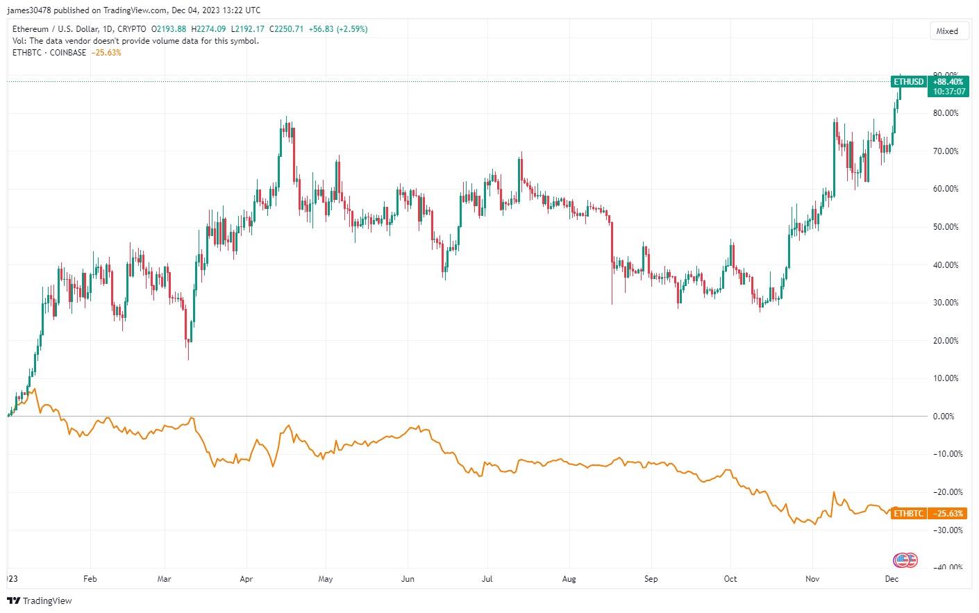 比特币有望在下个周期的牛市中首次超过以太坊插图 比特币有望在下个周期的牛市中首次超过以太坊