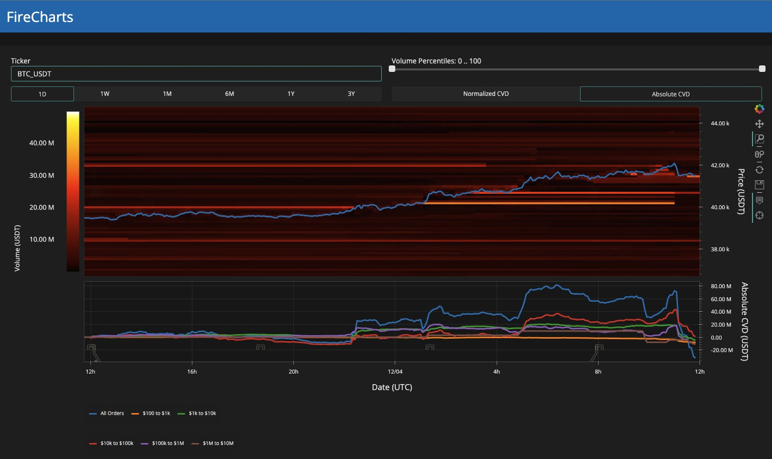 比特币巨鲸诱多市场至4.2万美元,比特币行情水平值得关注插图1 比特币巨鲸诱多市场至4.2万美元,比特币行情水平值得关注