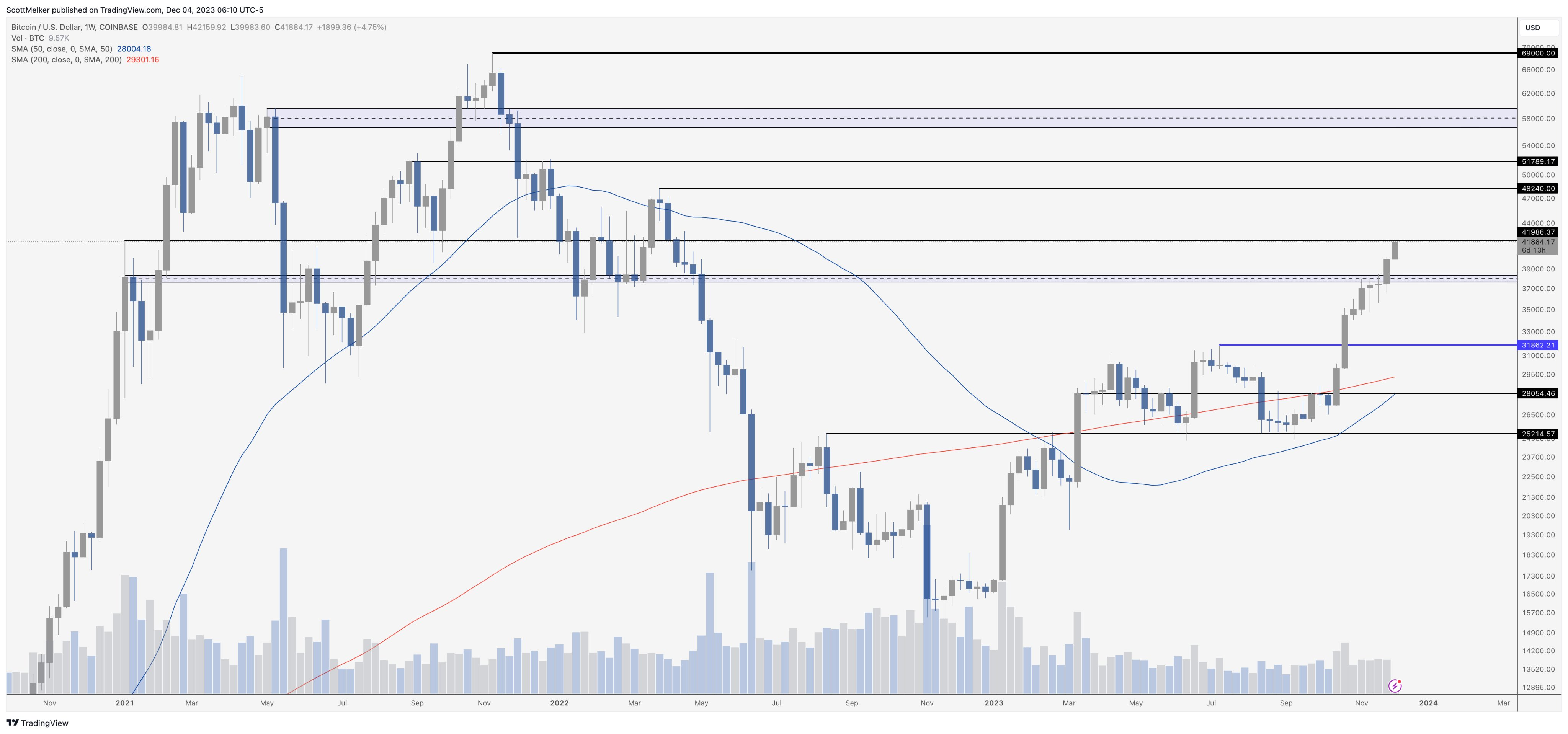 比特币巨鲸诱多市场至4.2万美元,比特币行情水平值得关注插图3 比特币巨鲸诱多市场至4.2万美元,比特币行情水平值得关注