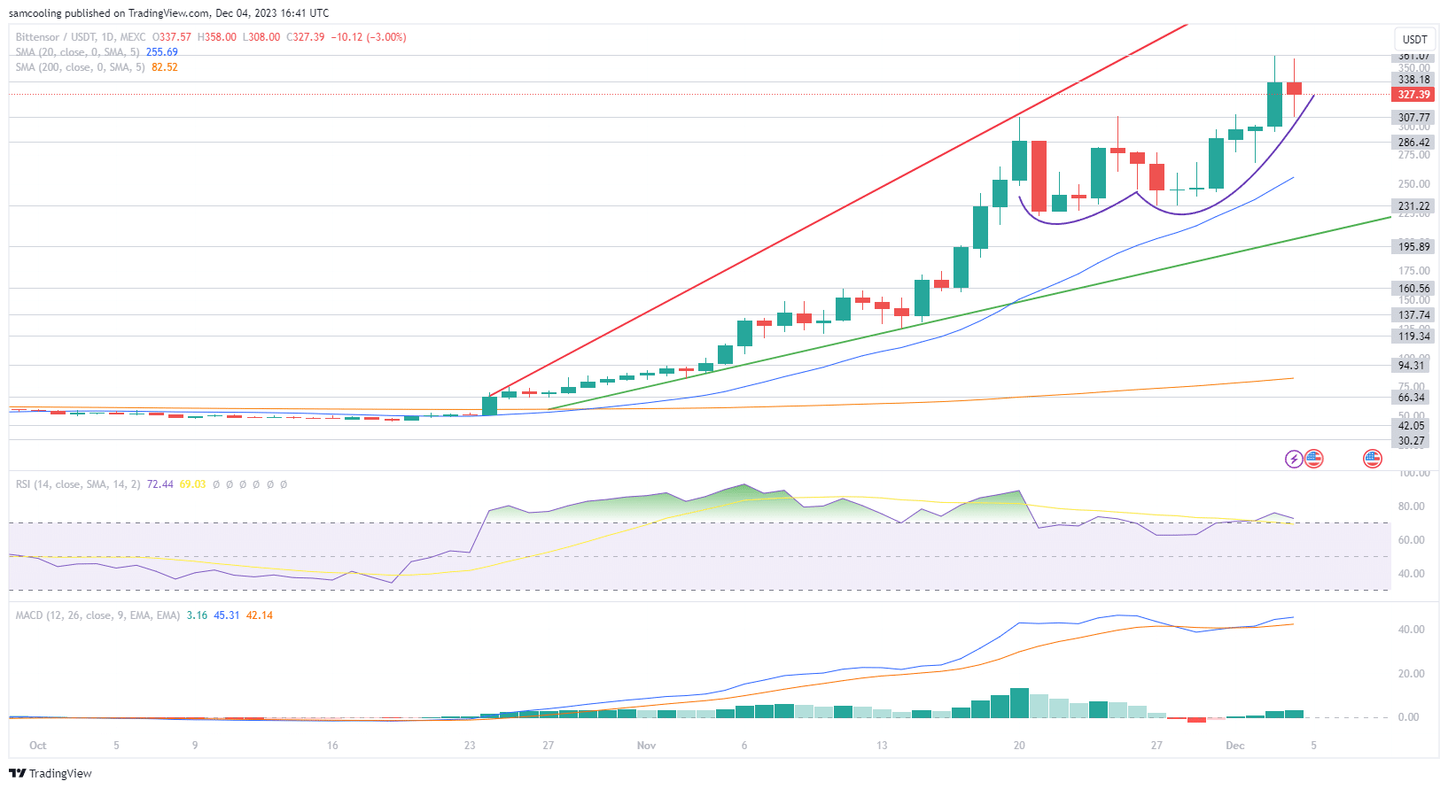 TAO行情上涨18%,能否成为下一个Pepe Coin?插图 TAO行情上涨18%,能否成为下一个Pepe Coin?