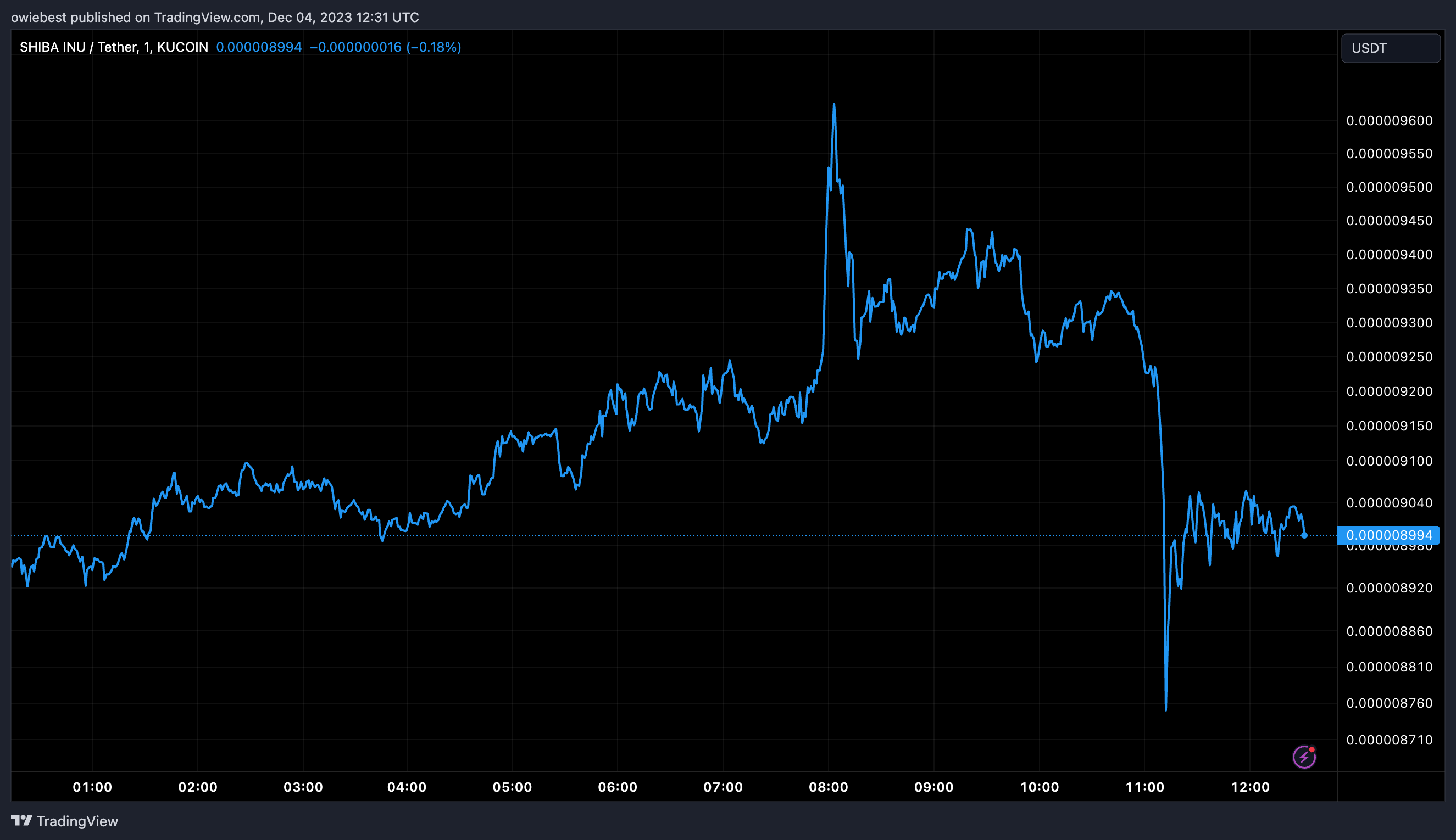 柴犬交易量暴增47000%,柴犬行情会涨吗?插图 柴犬交易量暴增47000%,柴犬行情会涨吗?