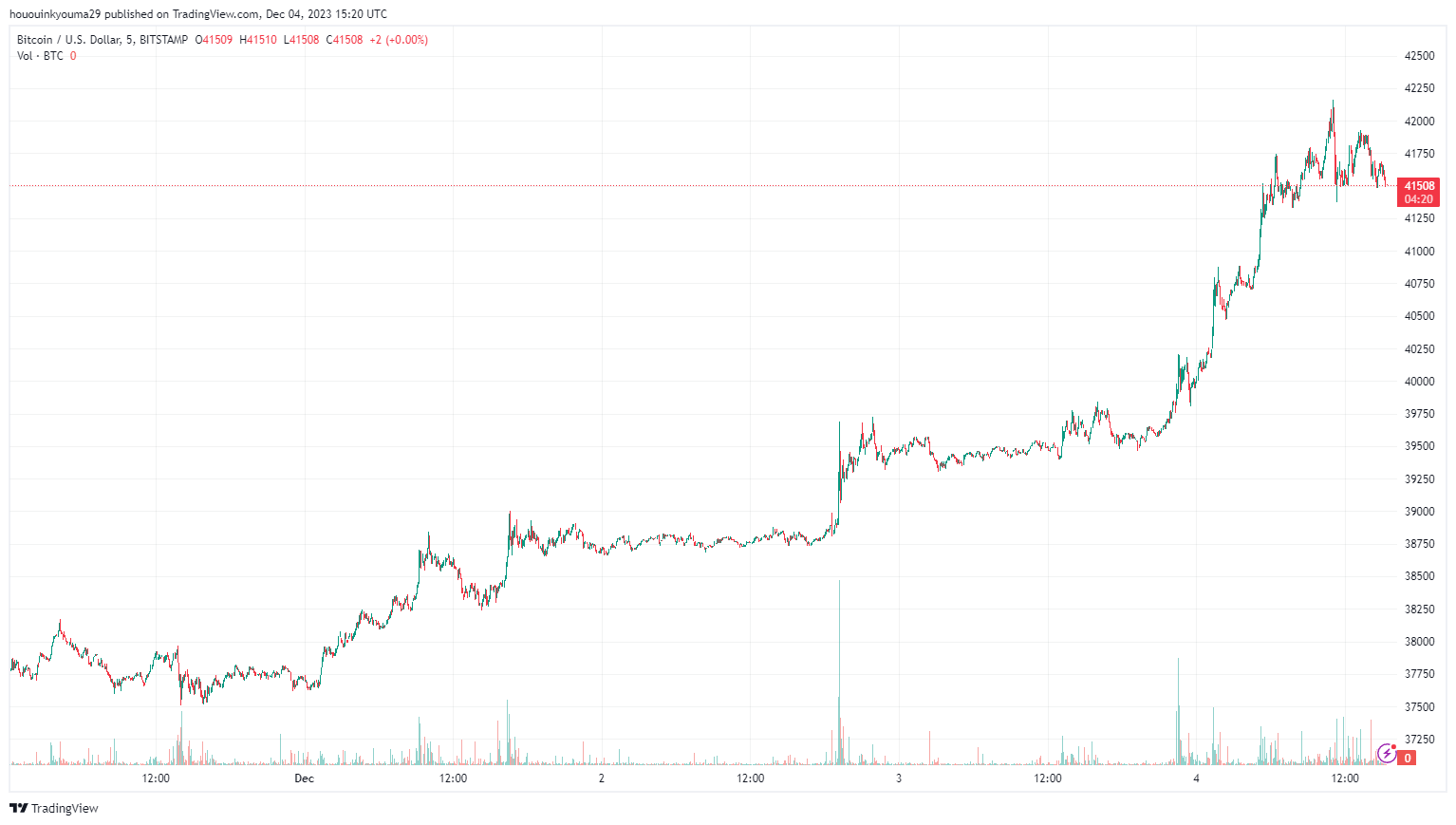 比特币多头碾压空头:加密货币反弹后空头损失1.81亿美元插图1 比特币多头碾压空头:加密货币反弹后空头损失1.81亿美元