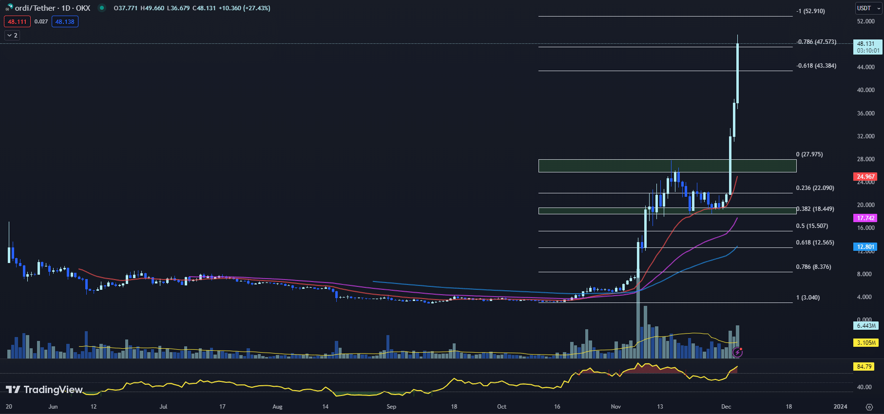 12月5日最值得购买的加密货币:ORDI、PEPE、比特币现金插图 12月5日最值得购买的加密货币:ORDI、PEPE、比特币现金