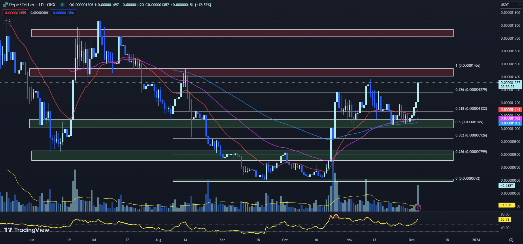 12月5日最值得购买的加密货币:ORDI、PEPE、比特币现金插图1 12月5日最值得购买的加密货币:ORDI、PEPE、比特币现金