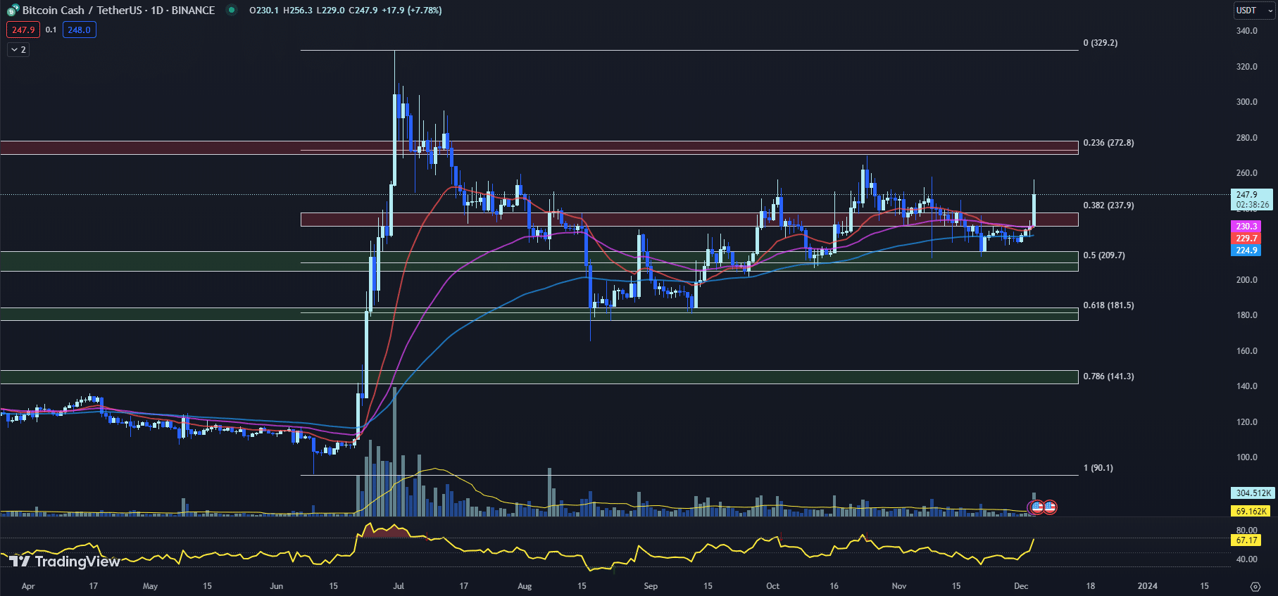 12月5日最值得购买的加密货币:ORDI、PEPE、比特币现金插图2 12月5日最值得购买的加密货币:ORDI、PEPE、比特币现金