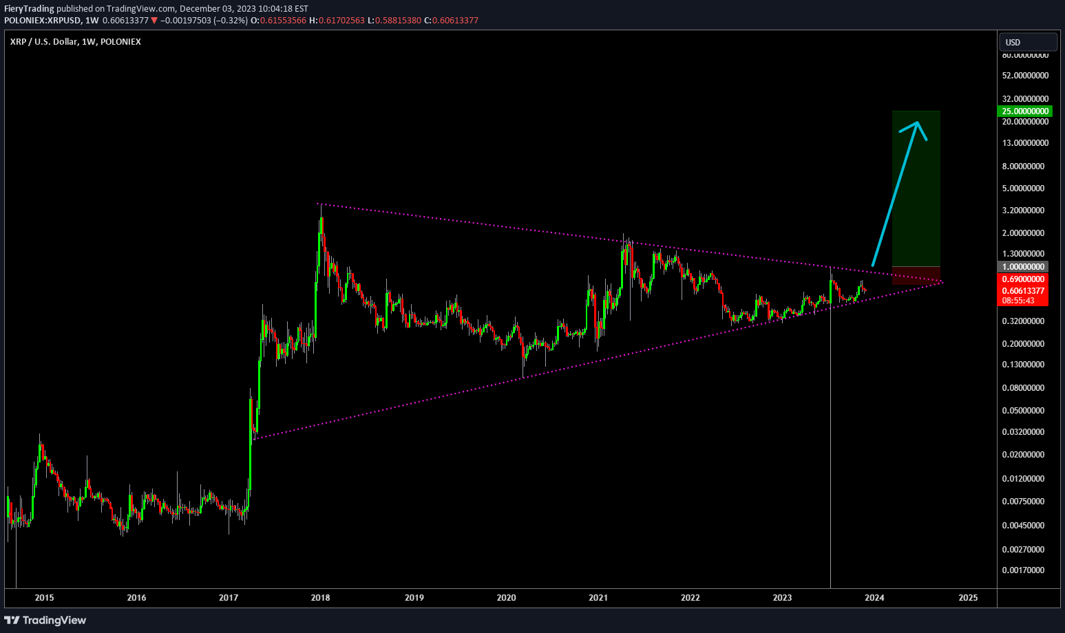 XRP行情预测:加密货币分析师确定7000%的牛市旗形将使价格上涨至25美元插图 XRP行情预测:加密货币分析师确定7000%的牛市旗形将使价格上涨至25美元