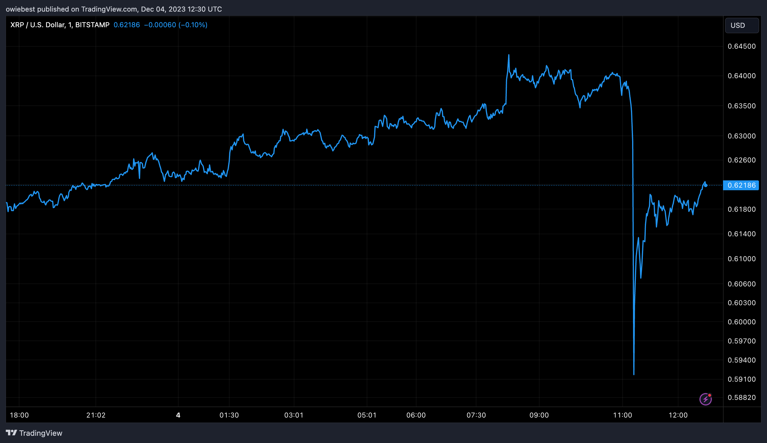 XRP行情预测:加密货币分析师确定7000%的牛市旗形将使价格上涨至25美元插图1 XRP行情预测:加密货币分析师确定7000%的牛市旗形将使价格上涨至25美元