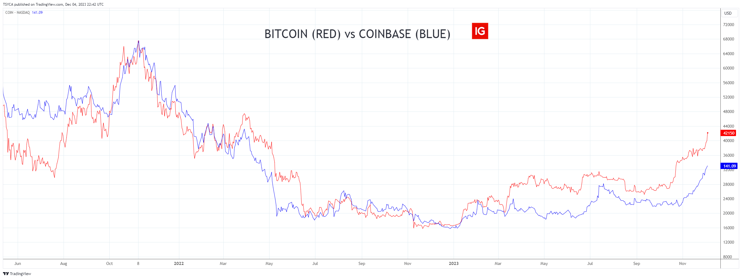 比特币矿商Marathon和Coinbase在2023年飙升超过300%插图1 比特币矿商Marathon和Coinbase在2023年飙升超过300%