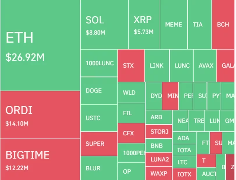 BIGTIME、ORDI代币在主流币清算中领先近2.5亿美元插图 BIGTIME、ORDI代币在主流币清算中领先近2.5亿美元