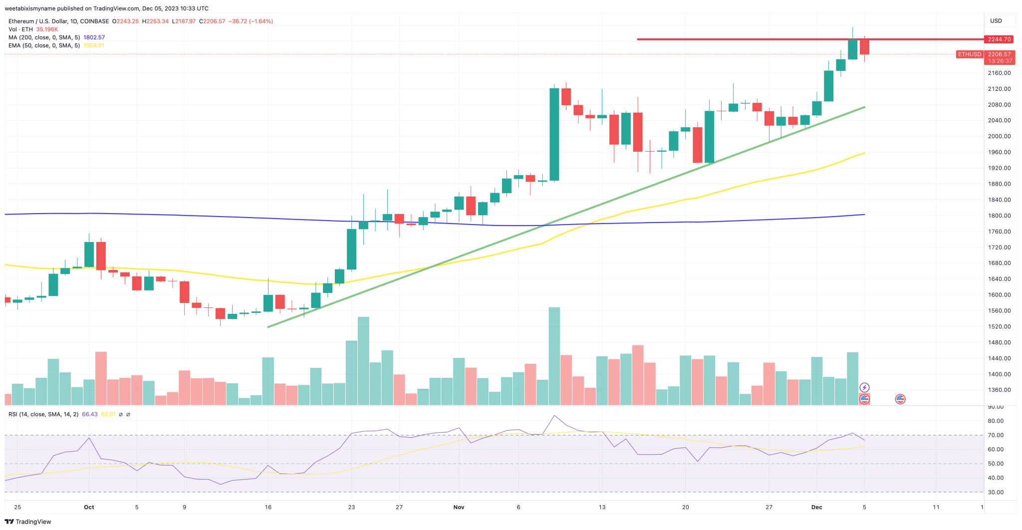 以太坊行情预测:牛市持续突破2200美元,2024年ETH可能达到10000美元吗?插图 以太坊行情预测:牛市持续突破2200美元,2024年ETH可能达到10000美元吗?