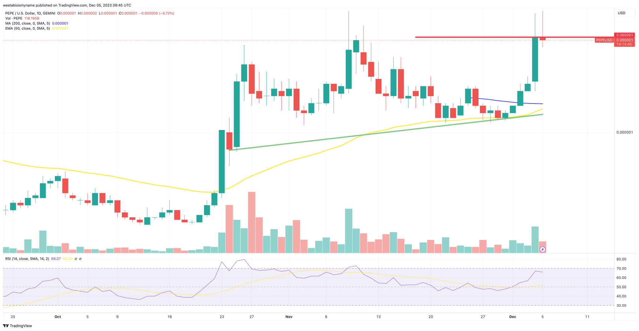 Pepe市值超过5亿美元,还能继续上涨吗?插图 Pepe市值超过5亿美元,还能继续上涨吗?