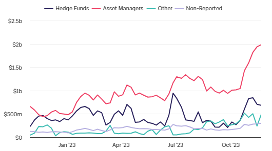 资产管理公司持有的比特币多头期货未平仓合约创历史新高插图 资产管理公司持有的比特币多头期货未平仓合约创历史新高