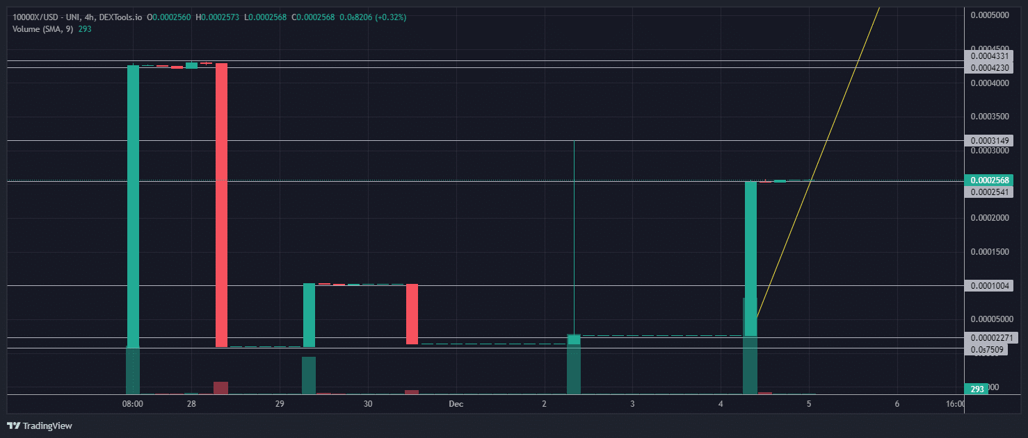10000X代币迄今为止上涨了100倍,专家称这是下一个爆炸性的加密货币插图 10000X代币迄今为止上涨了100倍,专家称这是下一个爆炸性的加密货币