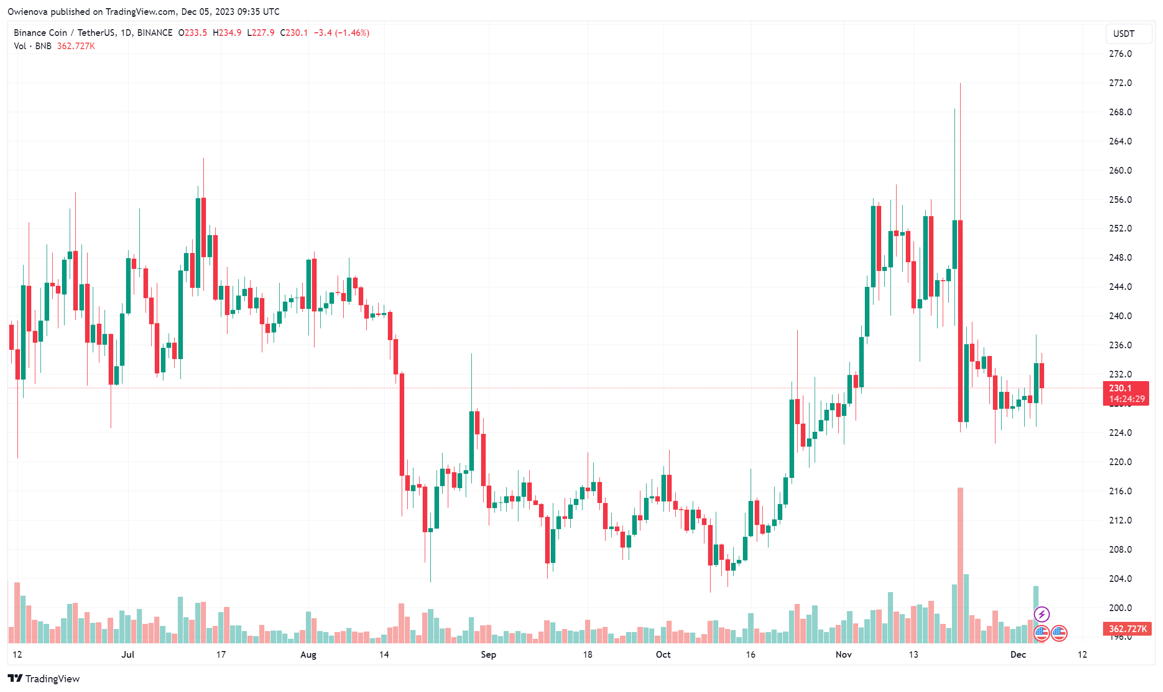 币安启动6种加密货币对的零费用交易插图 币安启动6种加密货币对的零费用交易