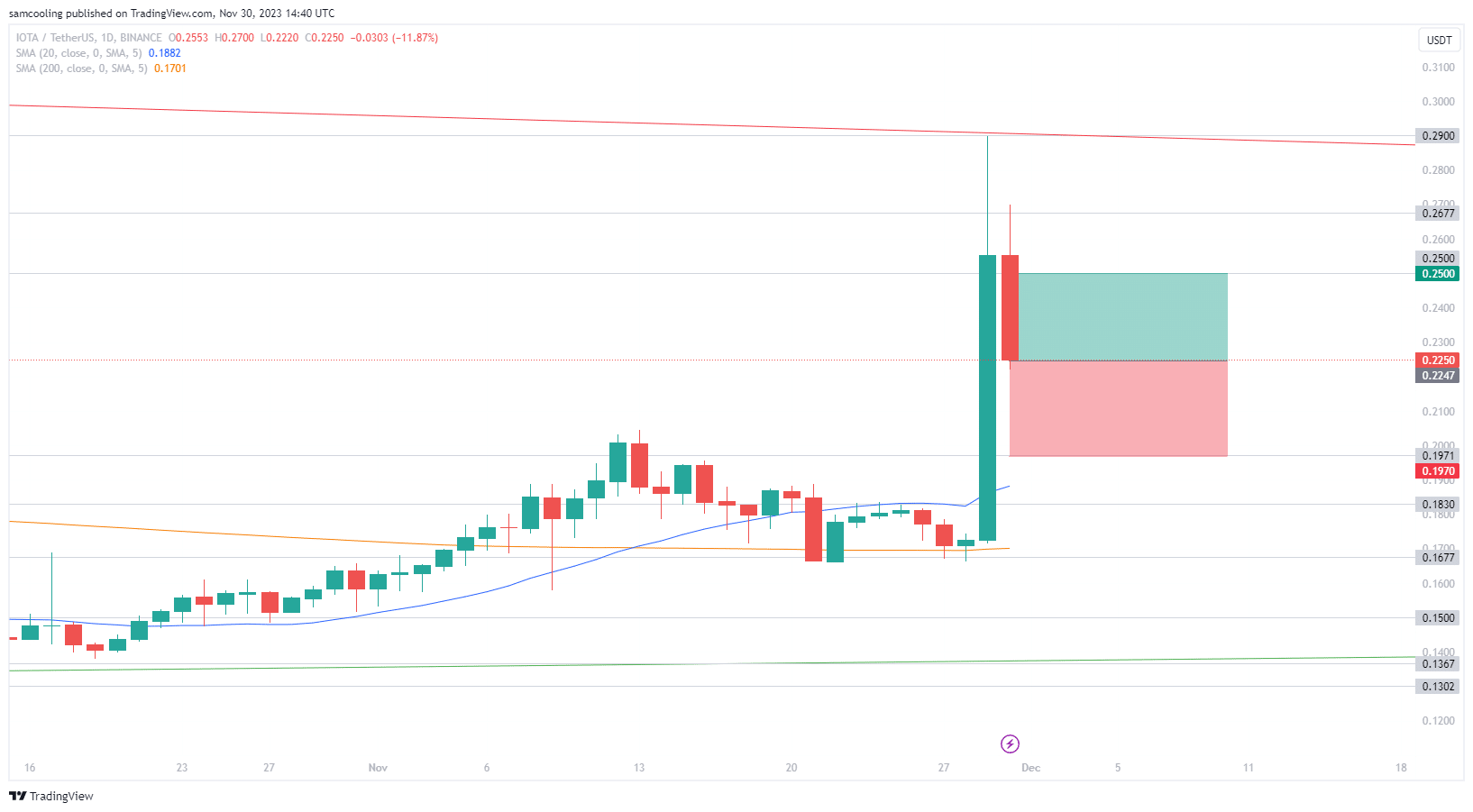 IOTA行情上涨44%,现在买入IOTA太晚了吗?插图 IOTA行情上涨44%,现在买入IOTA太晚了吗?