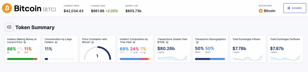 88%的比特币持有者实现了盈利插图 88%的比特币持有者实现了盈利