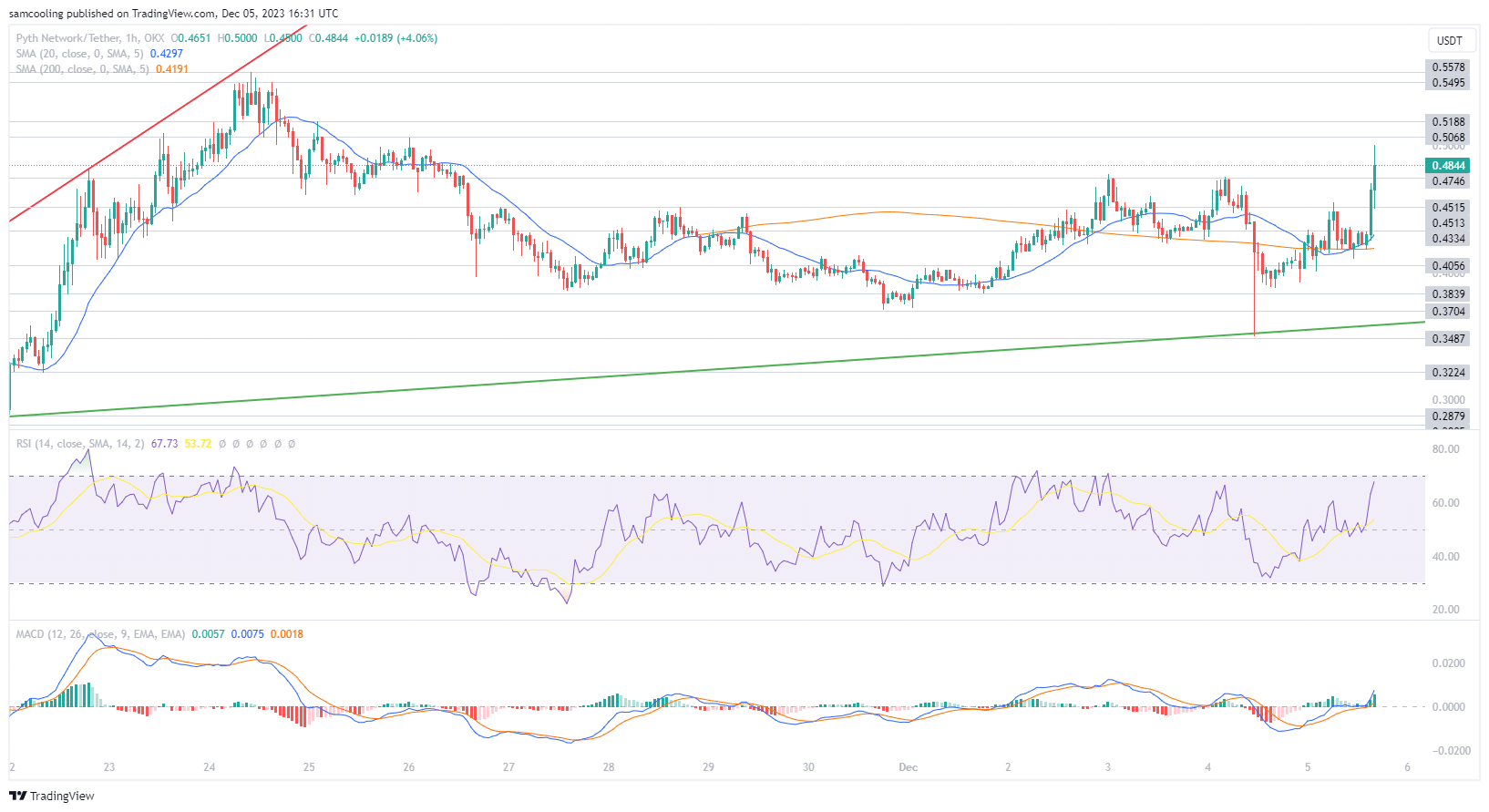 PYTH行情暴跌6.9%,PYTH会崩盘吗?插图 PYTH行情暴跌6.9%,PYTH会崩盘吗?
