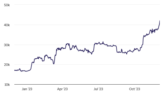 分析师称随着比特币涨至44000美元以上，空头面临轧空风险