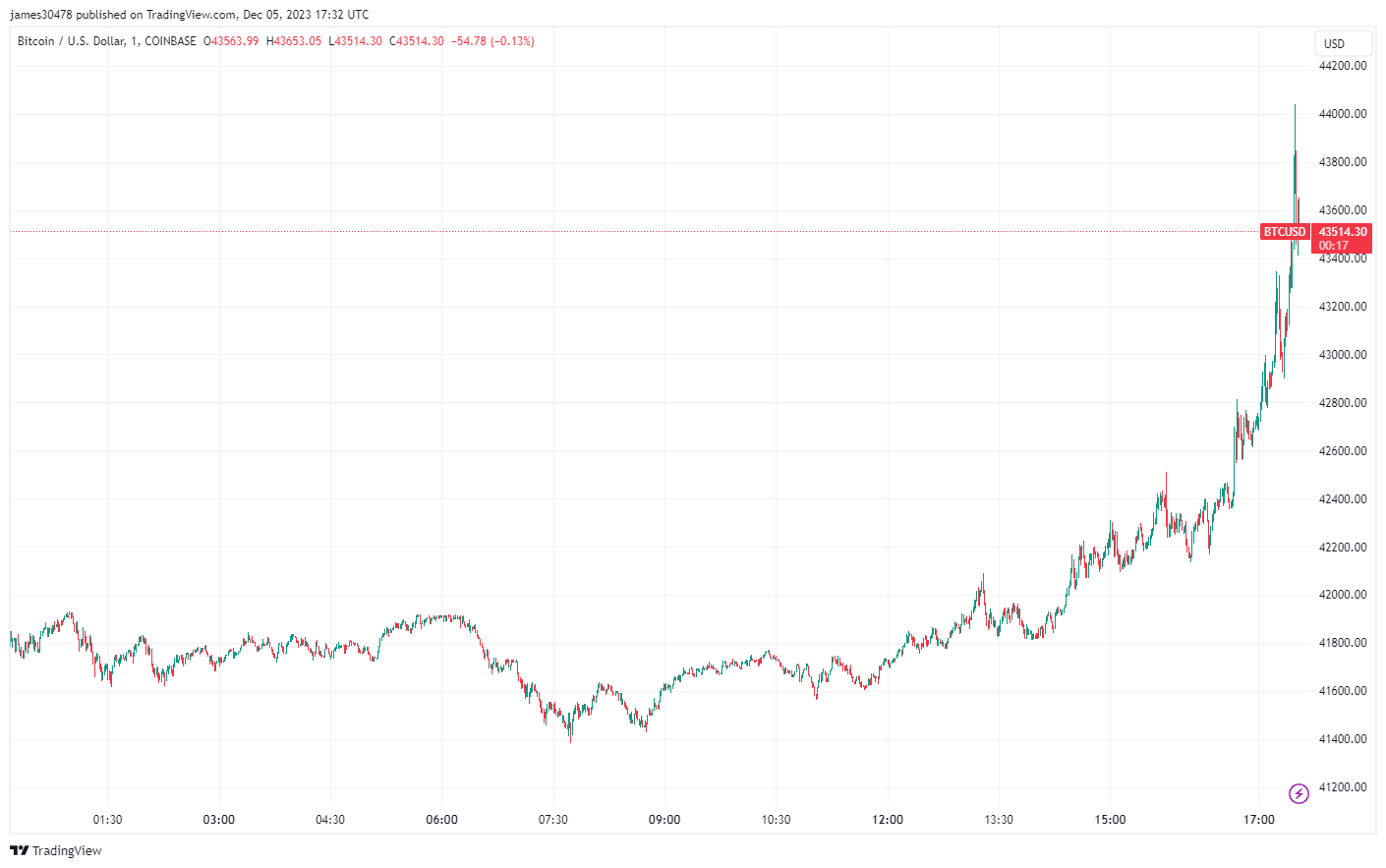 比特币突破4.4万美元,市值超过Meta插图 比特币突破4.4万美元,市值超过Meta