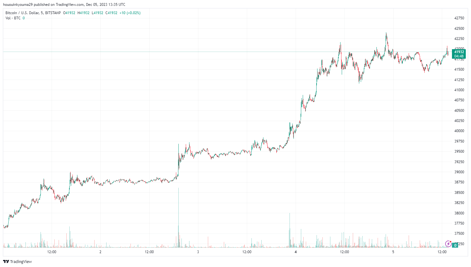 比特币出现抛售:短期持有者套现45亿美元插图1 比特币出现抛售:短期持有者套现45亿美元