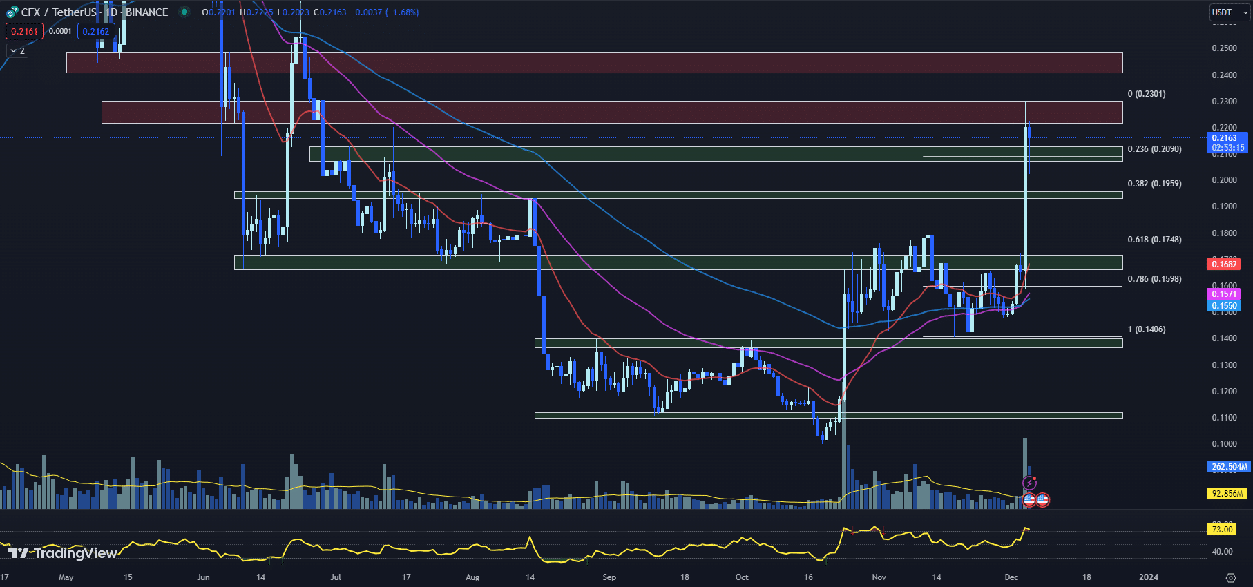 12月6日最值得购买的加密货币:Stacks、Conflux、Kucoin插图1 12月6日最值得购买的加密货币:Stacks、Conflux、Kucoin
