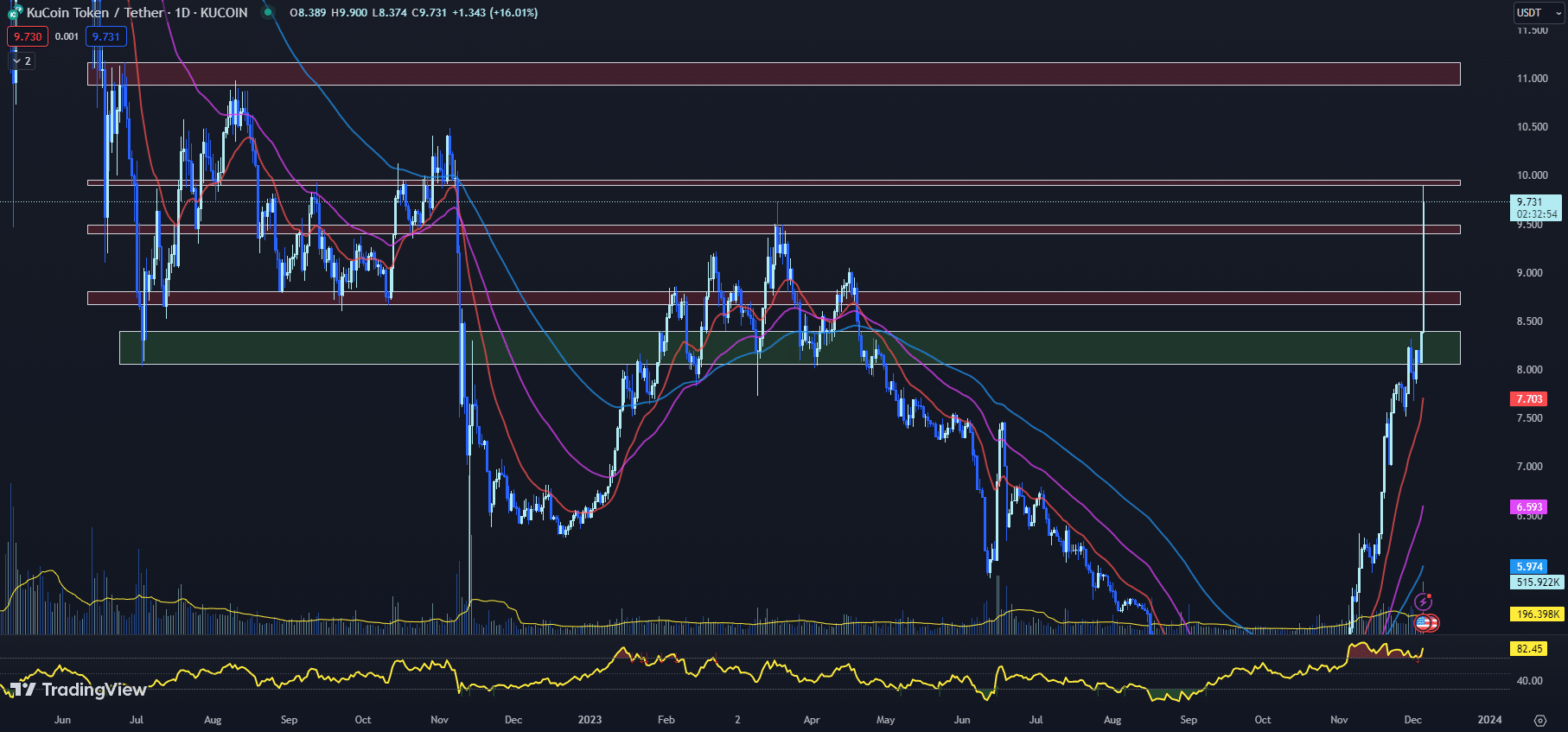 12月6日最值得购买的加密货币:Stacks、Conflux、Kucoin插图2 12月6日最值得购买的加密货币:Stacks、Conflux、Kucoin