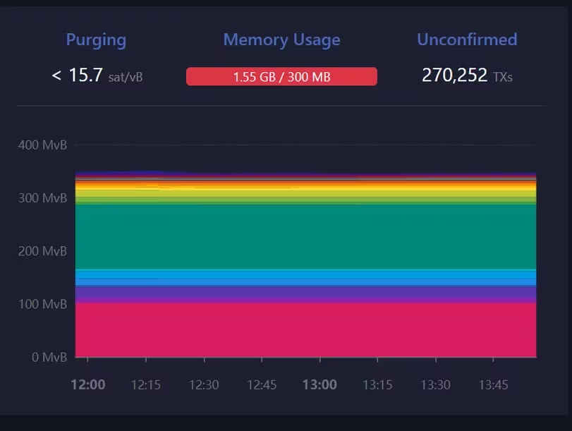 比特币铭文在网络拥堵中分裂了比特币社区