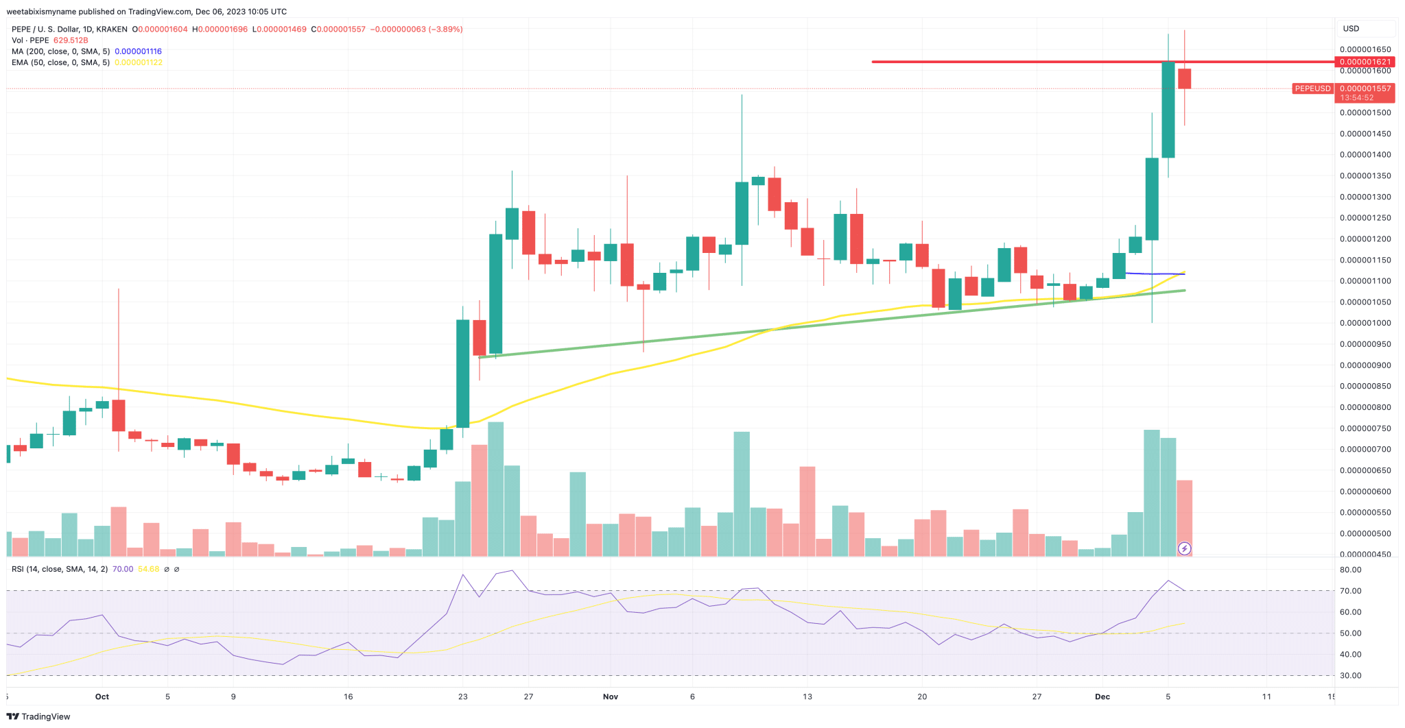PEPE飙升40%,现在购买PEPE太晚了吗?插图 PEPE飙升40%,现在购买PEPE太晚了吗?