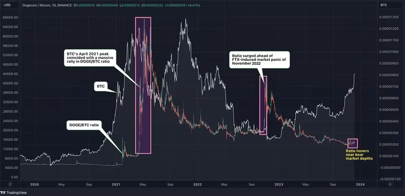 超过6亿美元的狗狗币期货被锁定,狗狗币价格创下4月份以来的最高水平插图 超过6亿美元的狗狗币期货被锁定,狗狗币价格创下4月份以来的最高水平