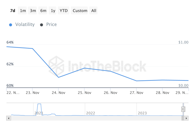 柴犬SHIB波动率保持在60%,这对价格意味着什么插图 柴犬SHIB波动率保持在60%,这对价格意味着什么