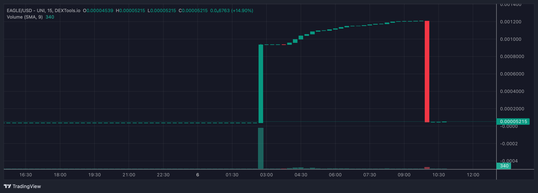 比特币现货ETF临近,新代币EAGLE在UniSwap上暴涨2000%插图 比特币现货ETF临近,新代币EAGLE在UniSwap上暴涨2000%