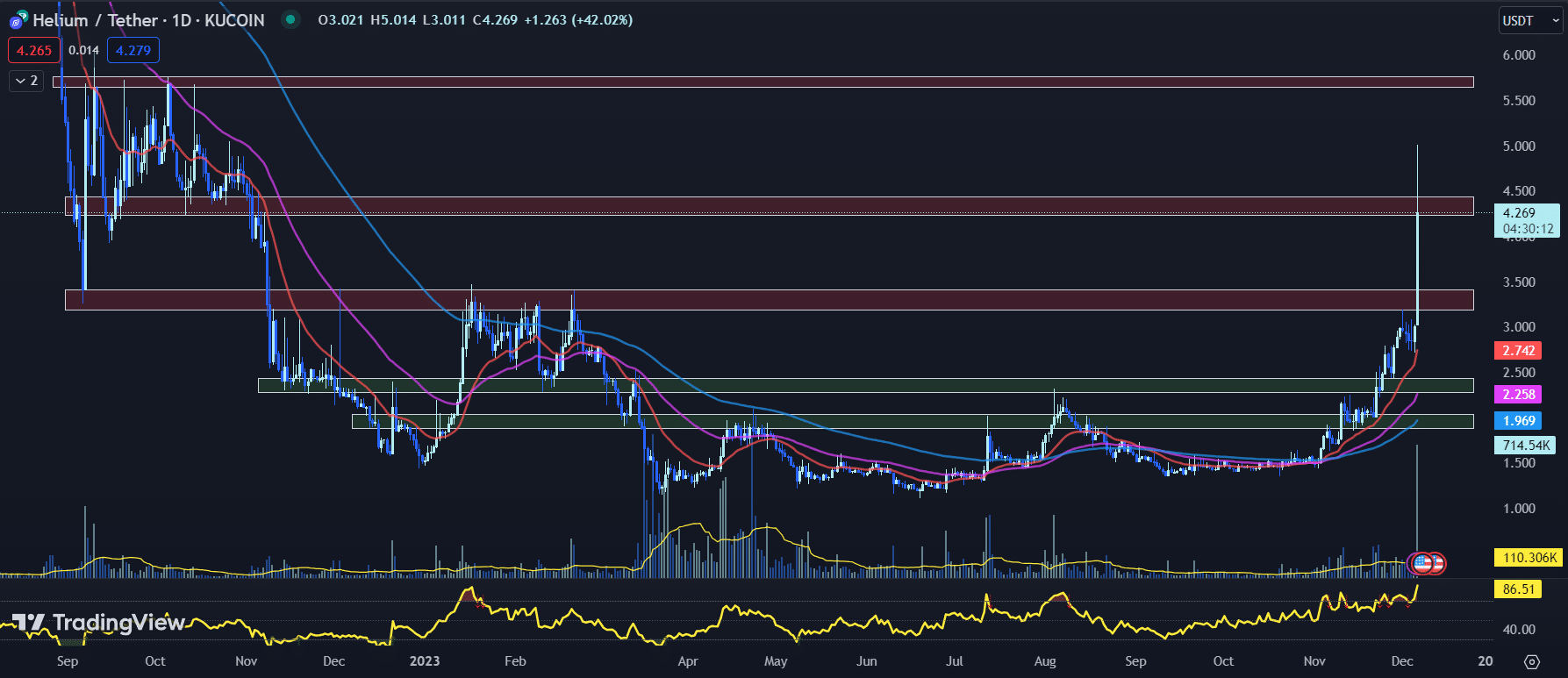 12月7日最值得购买的加密货币:Helium、Celestia、Avalanche插图 12月7日最值得购买的加密货币:Helium、Celestia、Avalanche