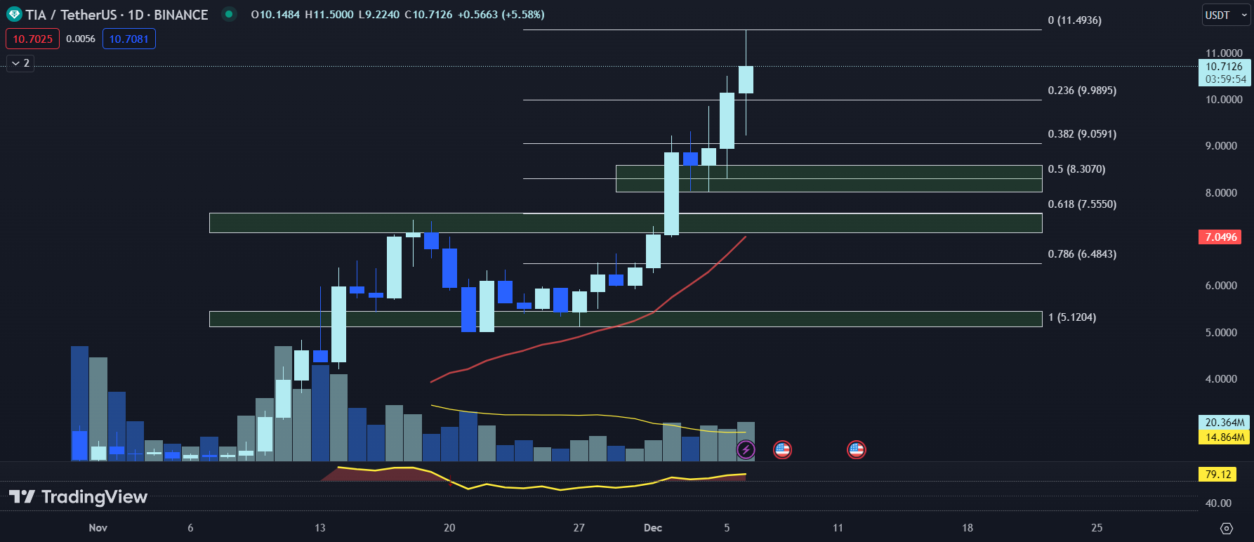 12月7日最值得购买的加密货币:Helium、Celestia、Avalanche插图1 12月7日最值得购买的加密货币:Helium、Celestia、Avalanche