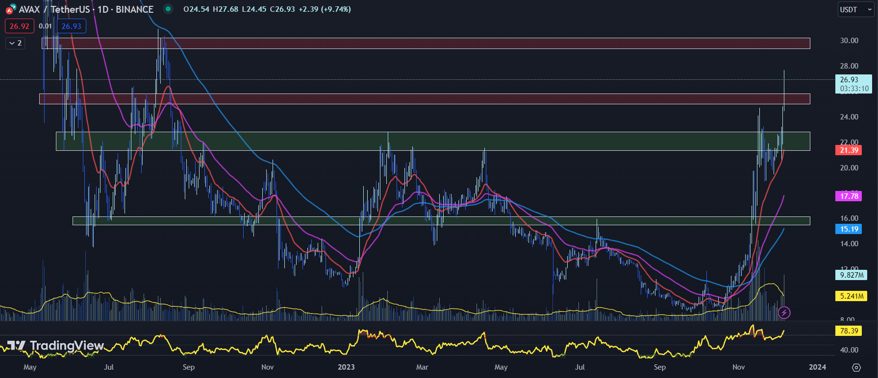 12月7日最值得购买的加密货币:Helium、Celestia、Avalanche插图2 12月7日最值得购买的加密货币:Helium、Celestia、Avalanche