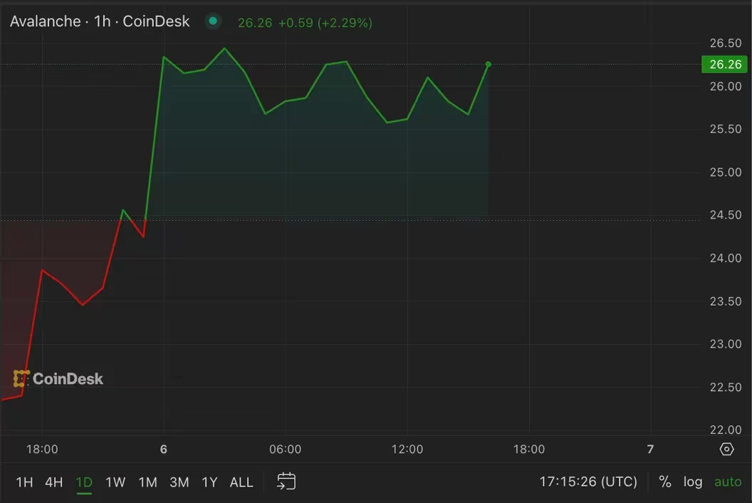 AVAX和HNT引领山寨币飙升插图 AVAX和HNT引领山寨币飙升