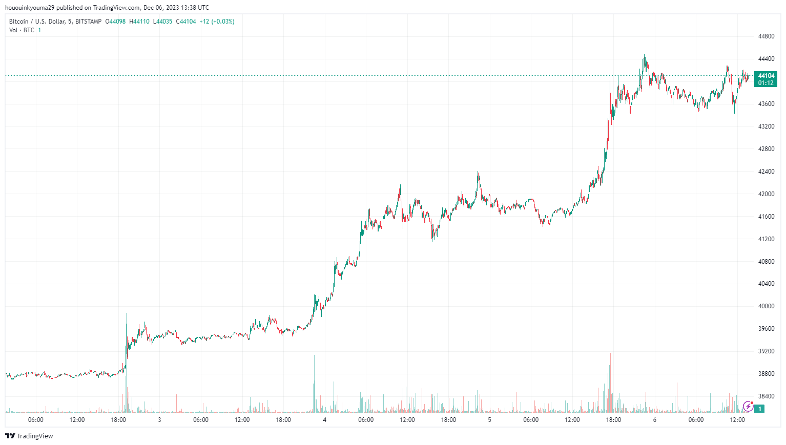 加密货币坚定不移的决心:尽管跌破44000美元,比特币持有者仍保持高位插图1 加密货币坚定不移的决心:尽管跌破44000美元,比特币持有者仍保持高位