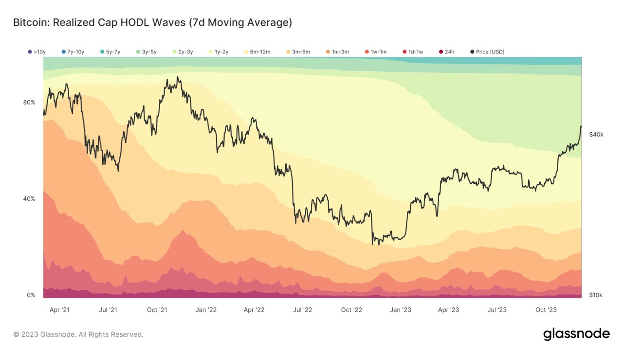比特币HODL浪潮:2020年牛市买家目前控制16%的供应量插图 比特币HODL浪潮:2020年牛市买家目前控制16%的供应量