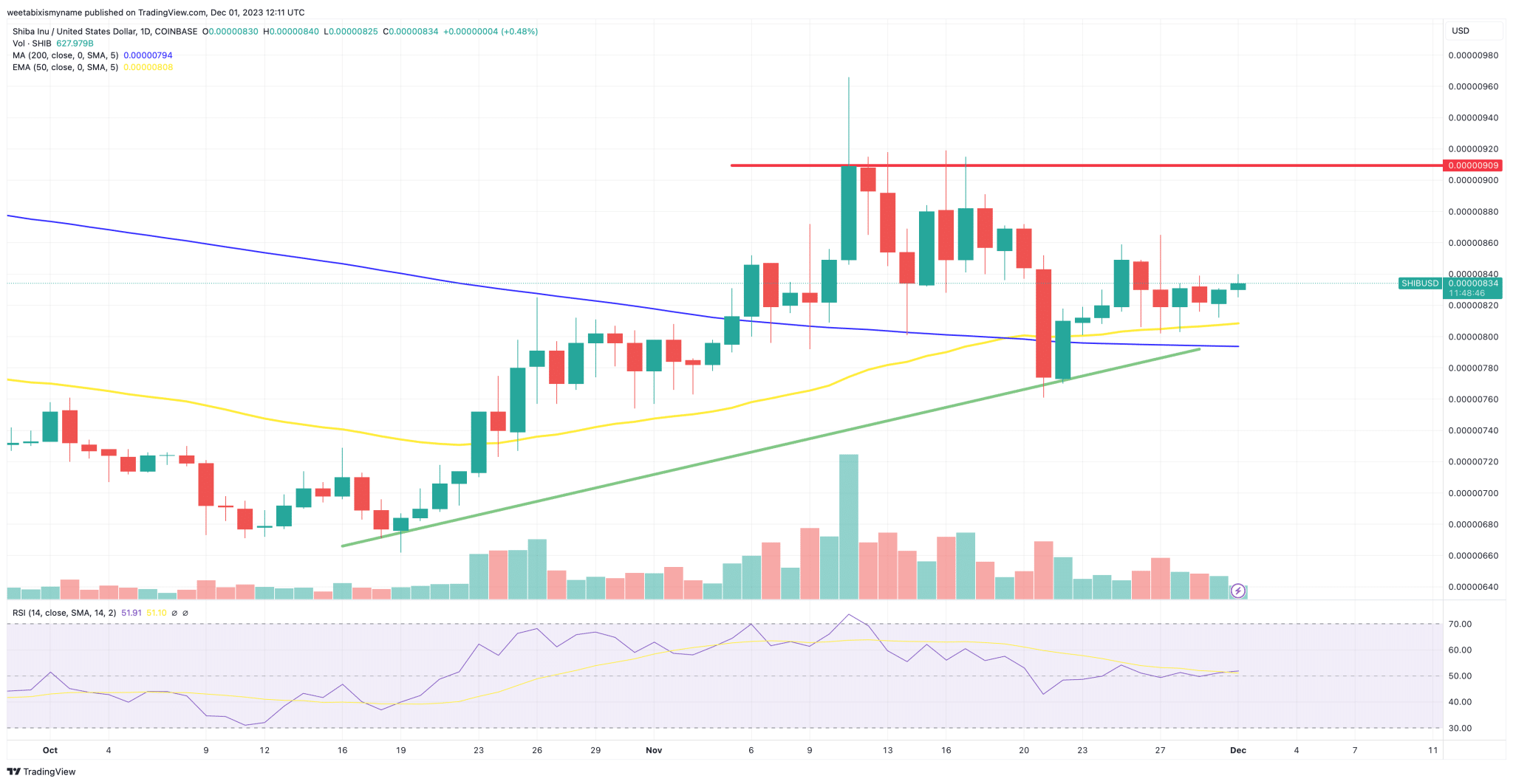 巨鲸从币安提取240万美元的SHIB插图 巨鲸从币安提取240万美元的SHIB