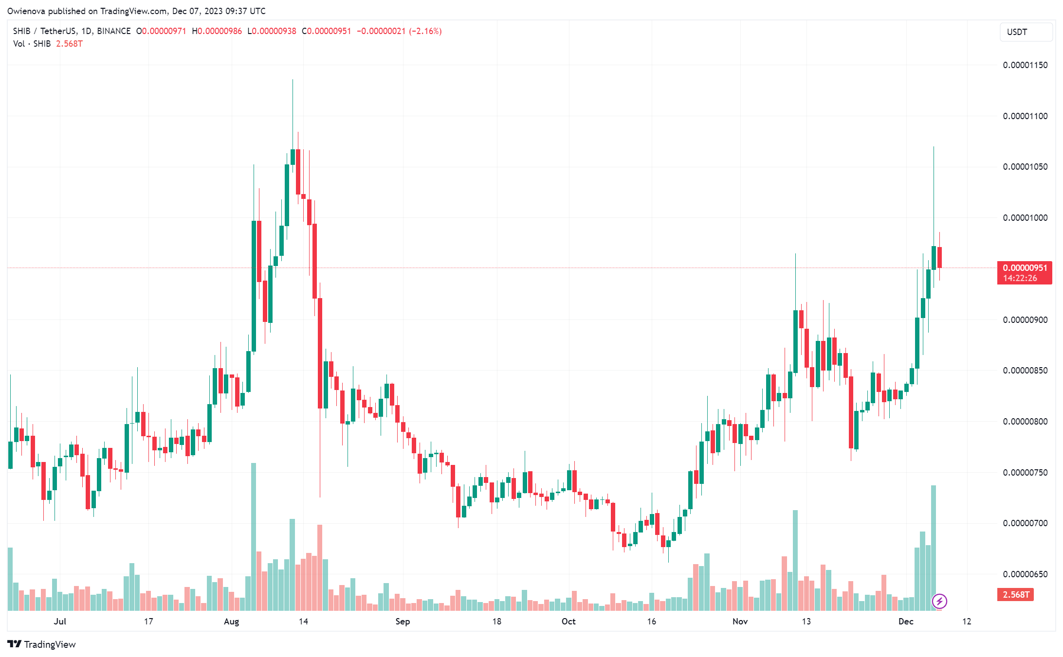 柴犬币SHIB销毁率飙升800%插图 柴犬币SHIB销毁率飙升800%