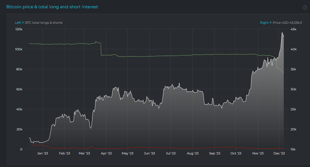 随着鲸鱼出货,Bitfinex比特币多头大幅下降插图 随着鲸鱼出货,Bitfinex比特币多头大幅下降