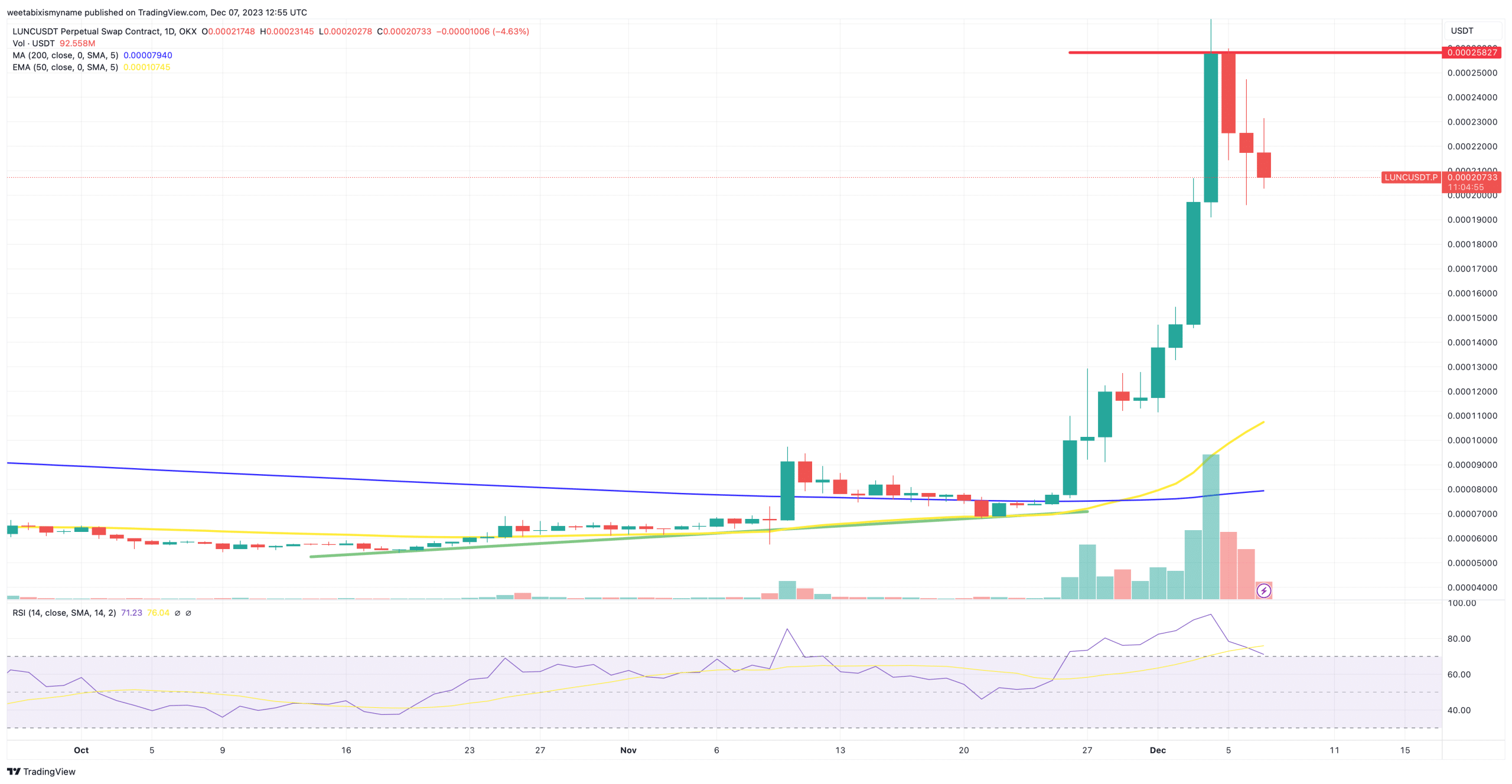 LUNC在30天内翻倍,还能继续涨吗?插图 LUNC在30天内翻倍,还能继续涨吗?
