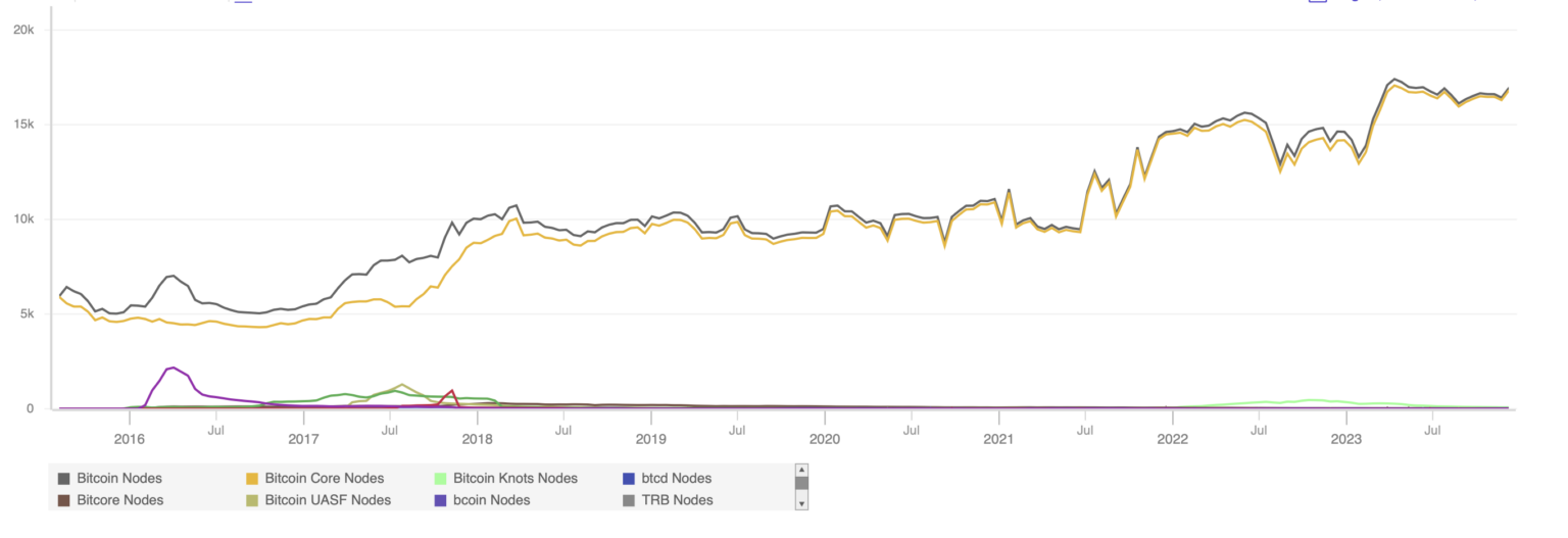 Bitcoin Core v26上线,发布当天1%的节点升级插图 Bitcoin Core v26上线,发布当天1%的节点升级